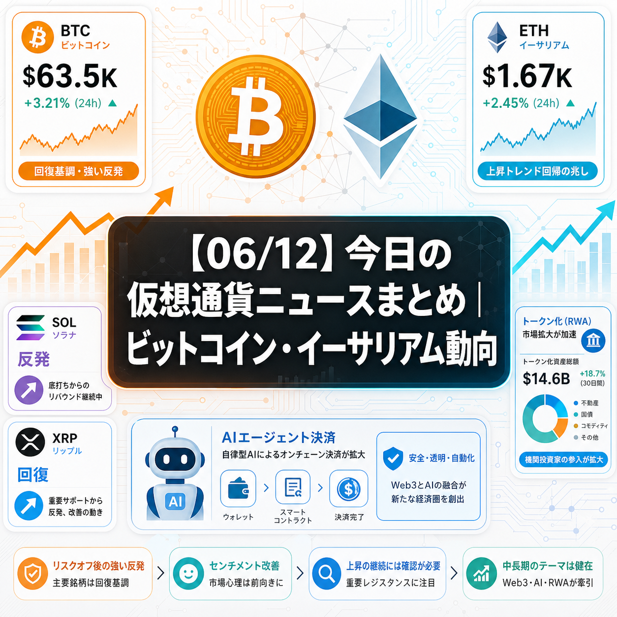 【06/12】今日の仮想通貨ニュースまとめ|ビットコイン・イーサリアム動向