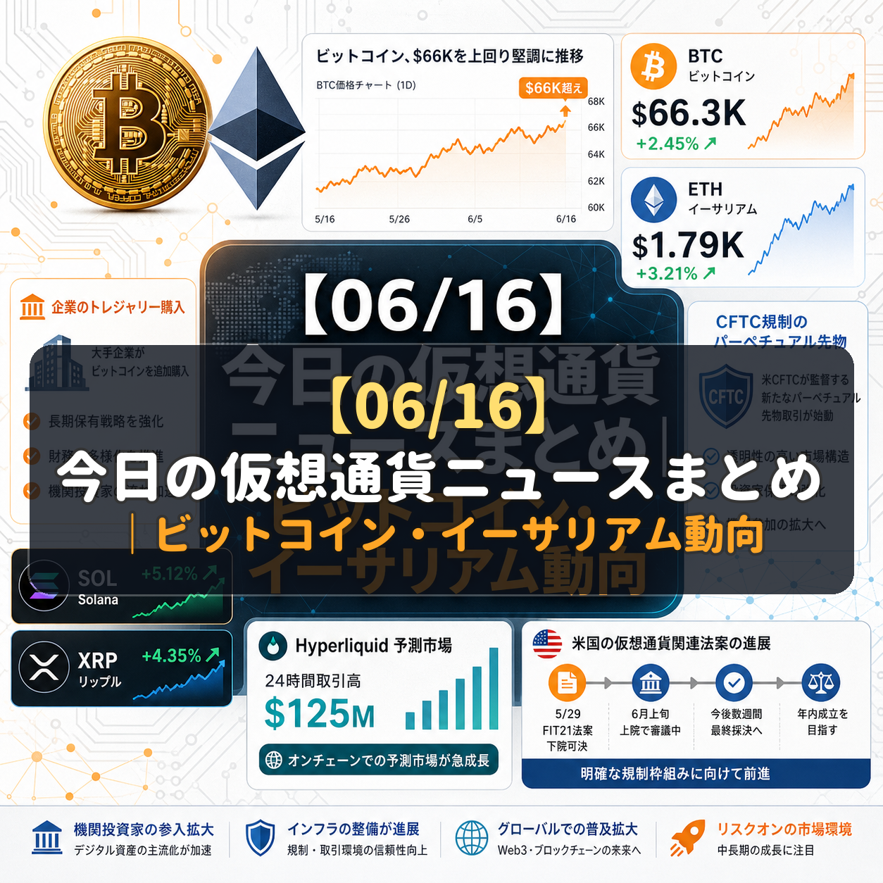 【06/16】今日の仮想通貨ニュースまとめ|ビットコイン・イーサリアム動向