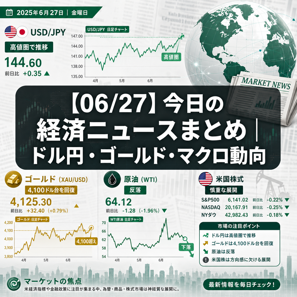 【06/27】今日の経済ニュースまとめ｜ドル円・ゴールド・マクロ動向