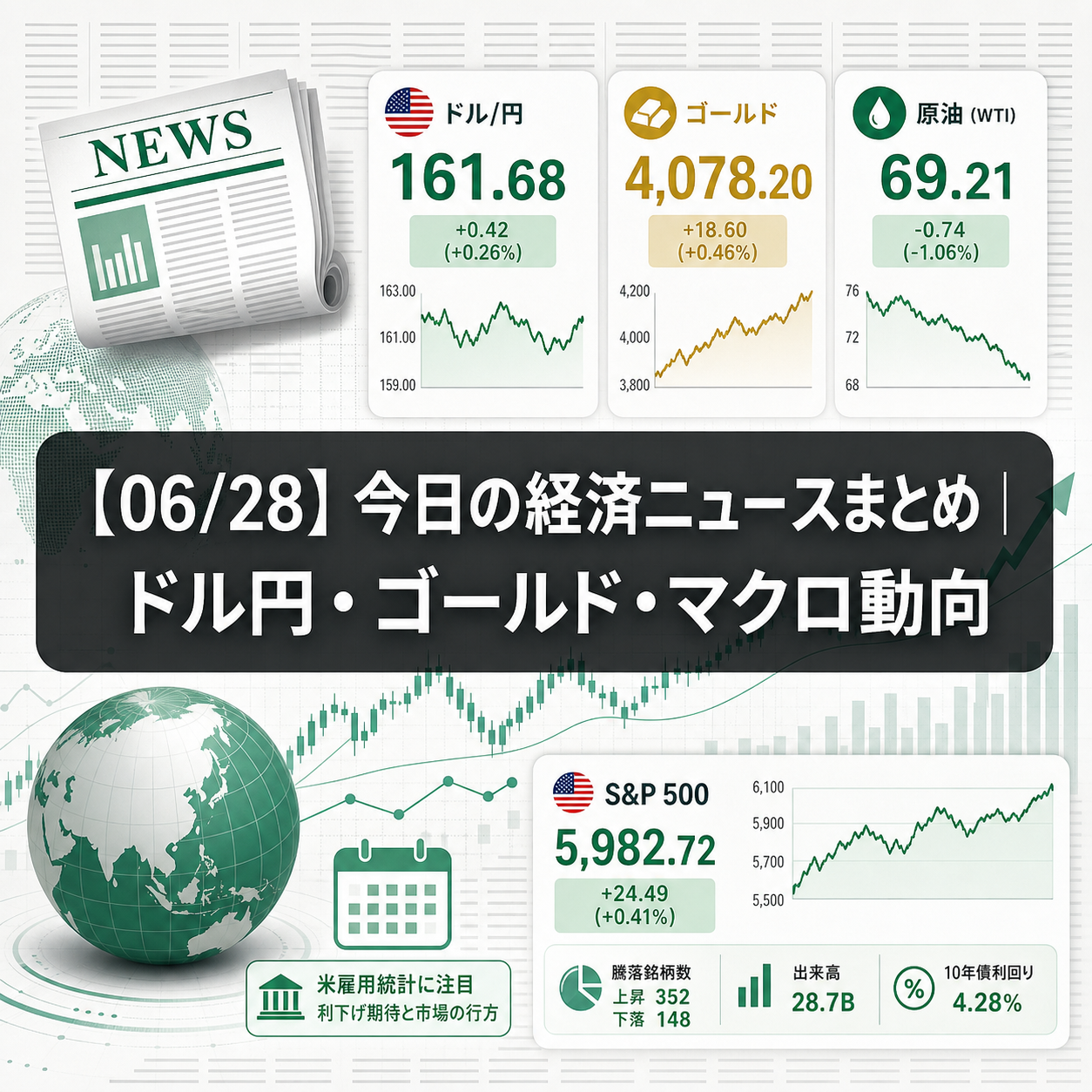 【06/28】今日の経済ニュースまとめ｜ドル円・ゴールド・マクロ動向